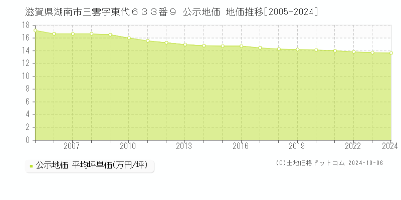 滋賀県湖南市三雲字東代６３３番９ 公示地価 地価推移[2005-2024]