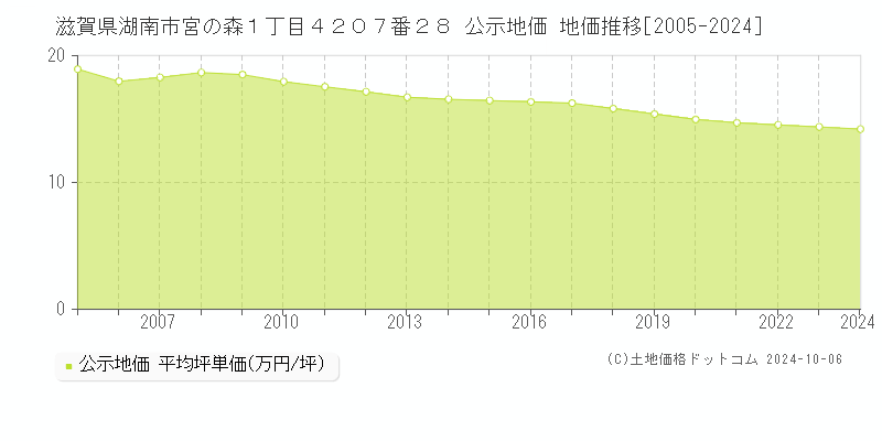 滋賀県湖南市宮の森１丁目４２０７番２８ 公示地価 地価推移[2005-2024]