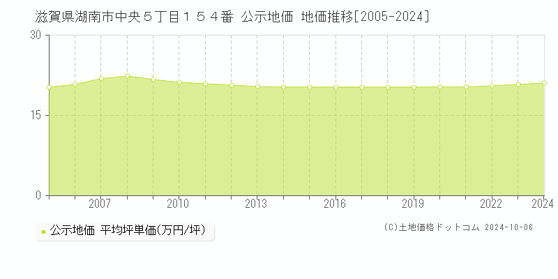 滋賀県湖南市中央５丁目１５４番 公示地価 地価推移[2005-2024]