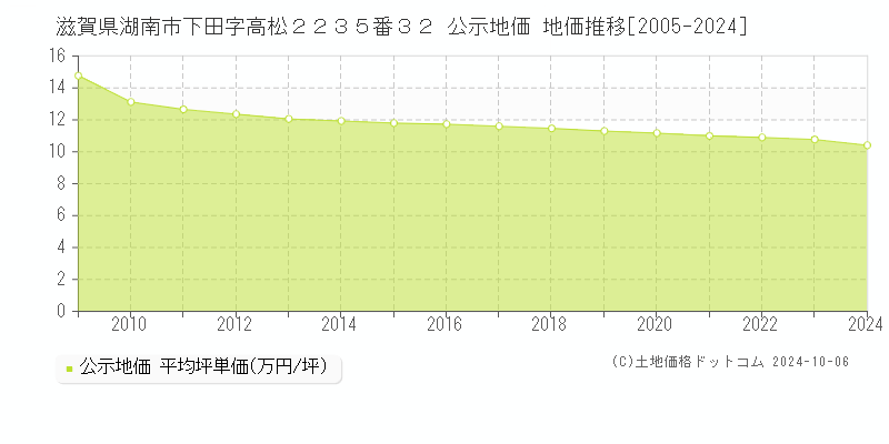 滋賀県湖南市下田字高松２２３５番３２ 公示地価 地価推移[2005-2024]