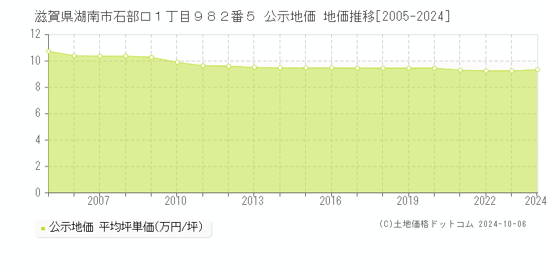 滋賀県湖南市石部口１丁目９８２番５ 公示地価 地価推移[2005-2024]