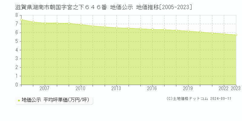 滋賀県湖南市朝国字宮之下６４６番 地価公示 地価推移[2005-2023]