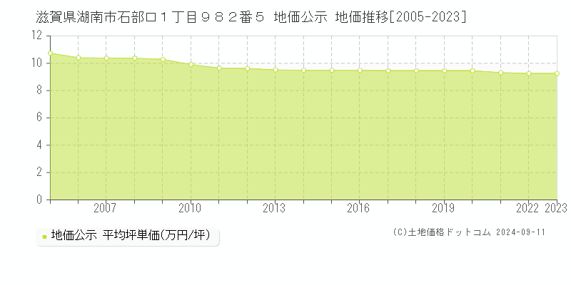 滋賀県湖南市石部口１丁目９８２番５ 公示地価 地価推移[2005-2024]