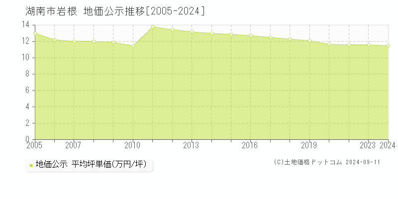 岩根(湖南市)の地価公示推移グラフ(坪単価)[2005-2024年]