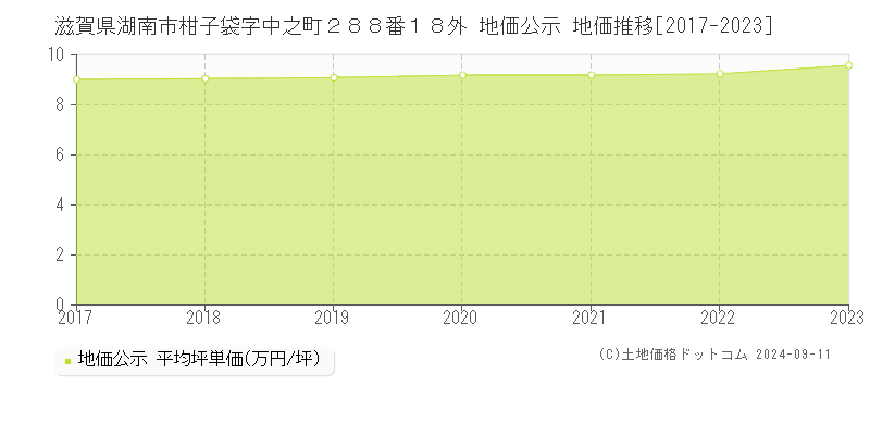 滋賀県湖南市柑子袋字中之町２８８番１８外 地価公示 地価推移[2017-2023]