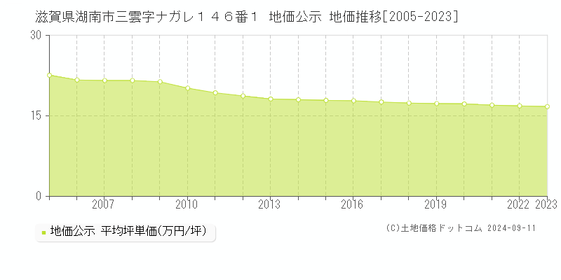 滋賀県湖南市三雲字ナガレ１４６番１ 地価公示 地価推移[2005-2023]