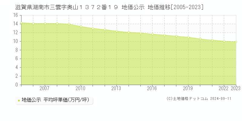 滋賀県湖南市三雲字奥山１３７２番１９ 公示地価 地価推移[2005-2024]