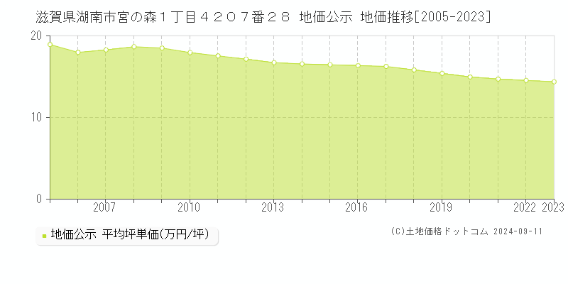 滋賀県湖南市宮の森１丁目４２０７番２８ 公示地価 地価推移[2005-2024]