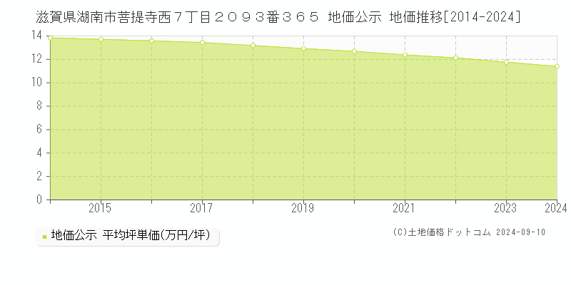 滋賀県湖南市菩提寺西７丁目２０９３番３６５ 公示地価 地価推移[2014-2024]