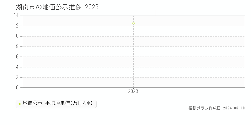 湖南市の地価公示推移グラフ 