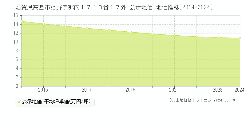 滋賀県高島市勝野字郭内１７４８番１７外 公示地価 地価推移[2014-2024]