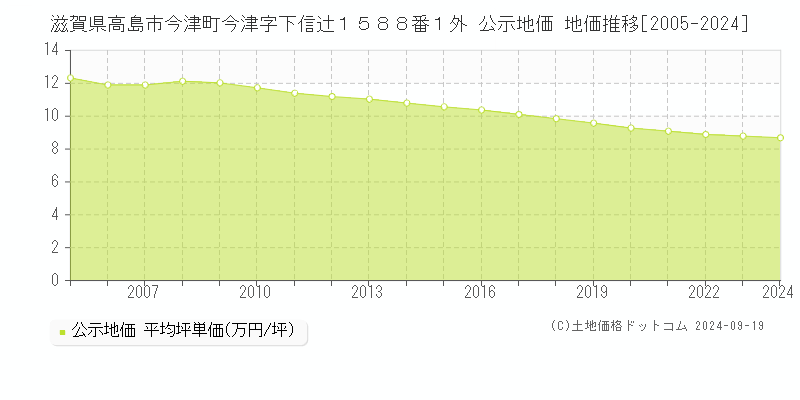 滋賀県高島市今津町今津字下信辻１５８８番１外 公示地価 地価推移[2005-2024]