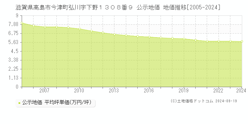 滋賀県高島市今津町弘川字下野１３０８番９ 公示地価 地価推移[2005-2024]