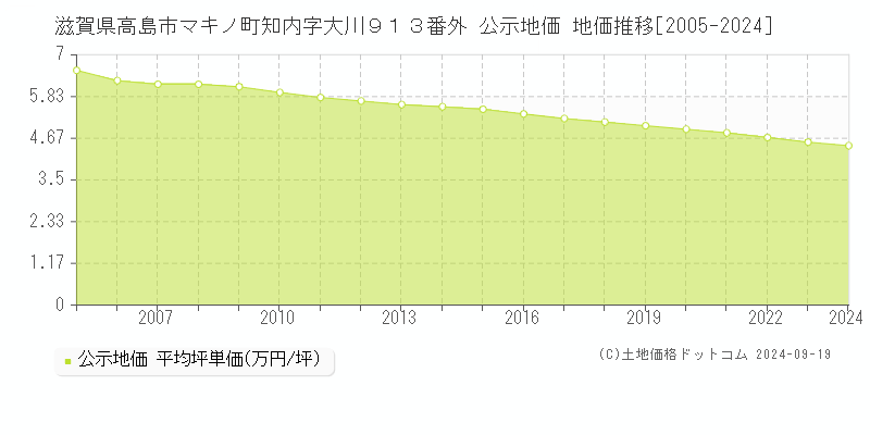 滋賀県高島市マキノ町知内字大川９１３番外 公示地価 地価推移[2005-2024]