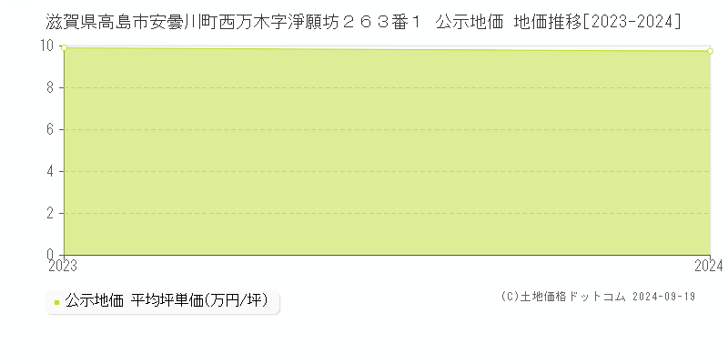 滋賀県高島市安曇川町西万木字淨願坊２６３番１ 公示地価 地価推移[2023-2024]