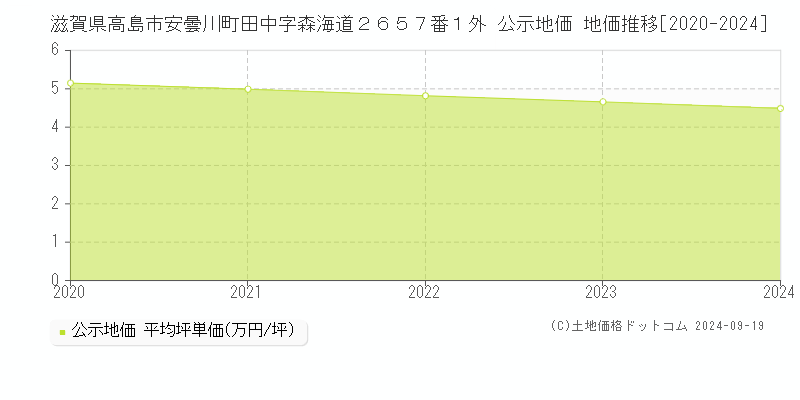 滋賀県高島市安曇川町田中字森海道２６５７番１外 公示地価 地価推移[2020-2024]