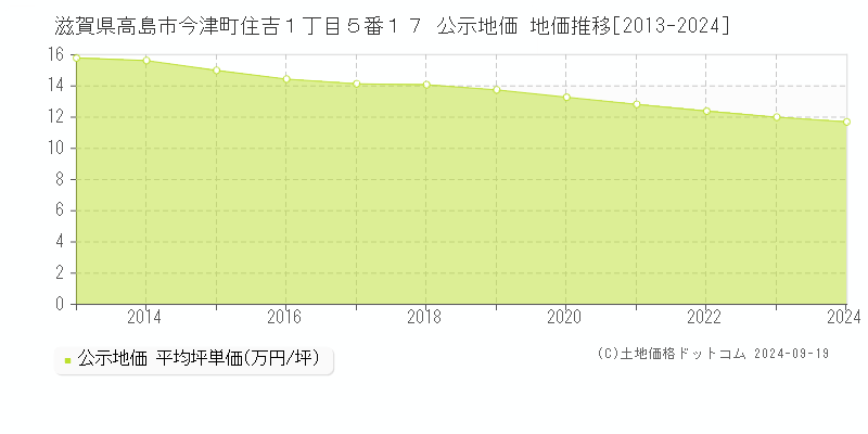 滋賀県高島市今津町住吉１丁目５番１７ 公示地価 地価推移[2013-2024]