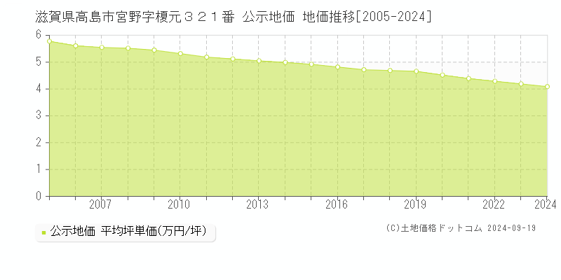 滋賀県高島市宮野字榎元３２１番 公示地価 地価推移[2005-2024]