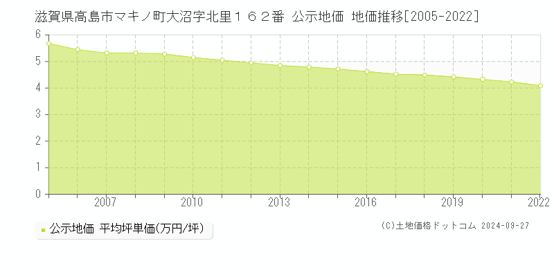 滋賀県高島市マキノ町大沼字北里１６２番 公示地価 地価推移[2005-2024]