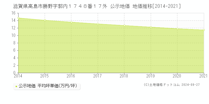 滋賀県高島市勝野字郭内１７４８番１７外 公示地価 地価推移[2014-2024]