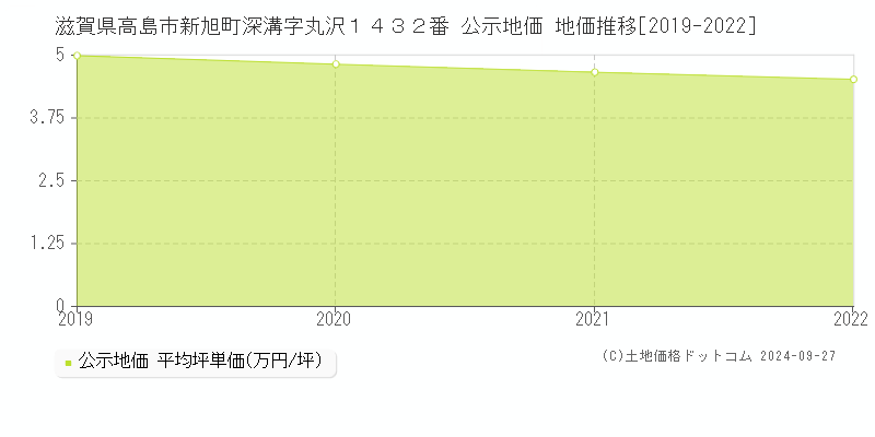 滋賀県高島市新旭町深溝字丸沢１４３２番 公示地価 地価推移[2019-2024]