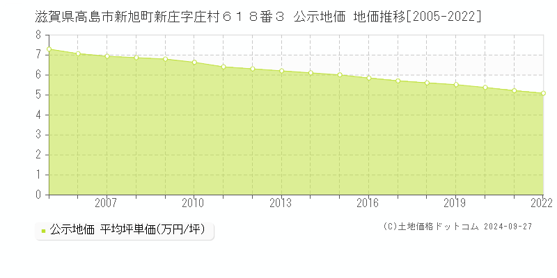 滋賀県高島市新旭町新庄字庄村６１８番３ 公示地価 地価推移[2005-2024]