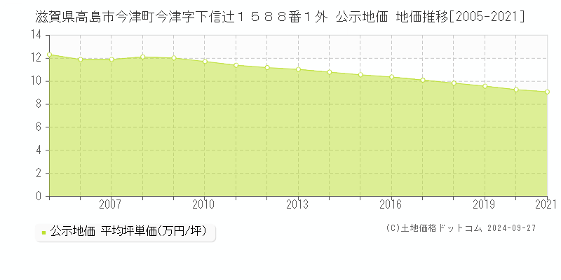 滋賀県高島市今津町今津字下信辻１５８８番１外 公示地価 地価推移[2005-2024]