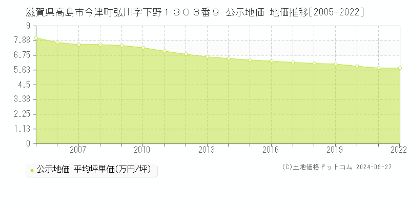 滋賀県高島市今津町弘川字下野１３０８番９ 公示地価 地価推移[2005-2024]