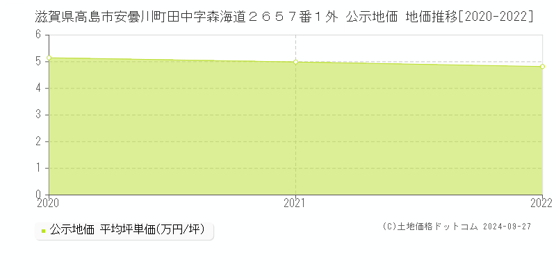 滋賀県高島市安曇川町田中字森海道２６５７番１外 公示地価 地価推移[2020-2024]