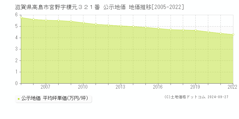 滋賀県高島市宮野字榎元３２１番 公示地価 地価推移[2005-2024]