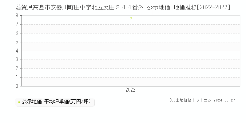 滋賀県高島市安曇川町田中字北五反田３４４番外 公示地価 地価推移[2022-2024]