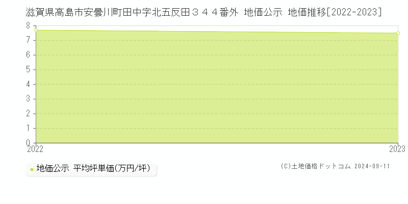 滋賀県高島市安曇川町田中字北五反田３４４番外 公示地価 地価推移[2022-2024]