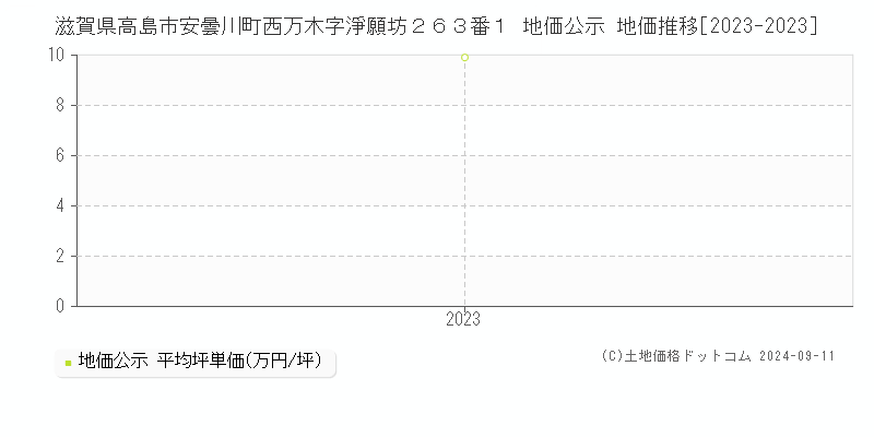 滋賀県高島市安曇川町西万木字淨願坊２６３番１ 地価公示 地価推移[2023-2023]