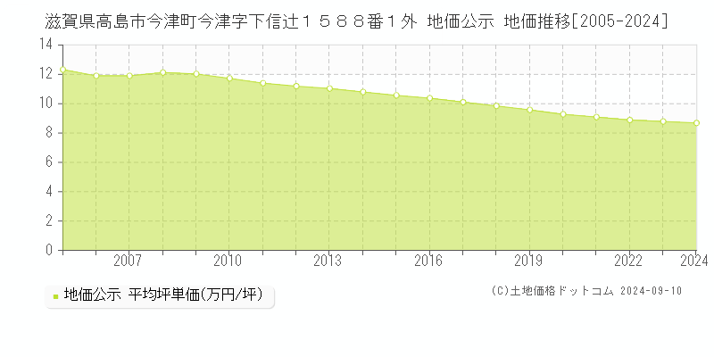 滋賀県高島市今津町今津字下信辻１５８８番１外 地価公示 地価推移[2005-2023]