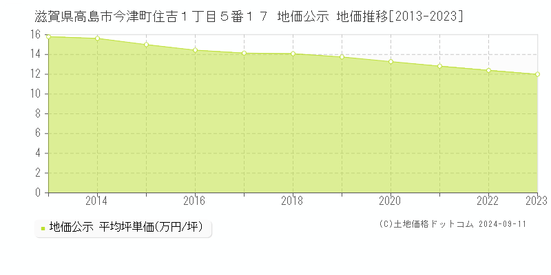 滋賀県高島市今津町住吉１丁目５番１７ 地価公示 地価推移[2013-2023]