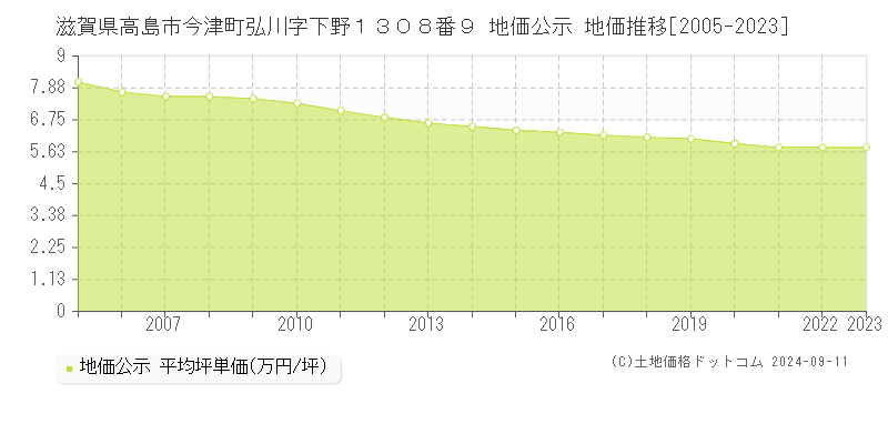 滋賀県高島市今津町弘川字下野１３０８番９ 公示地価 地価推移[2005-2024]