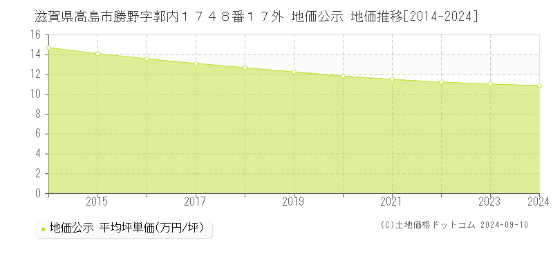 滋賀県高島市勝野字郭内１７４８番１７外 公示地価 地価推移[2014-2024]