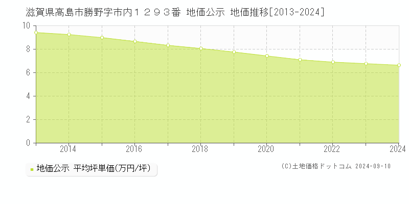 滋賀県高島市勝野字市内１２９３番 公示地価 地価推移[2013-2024]