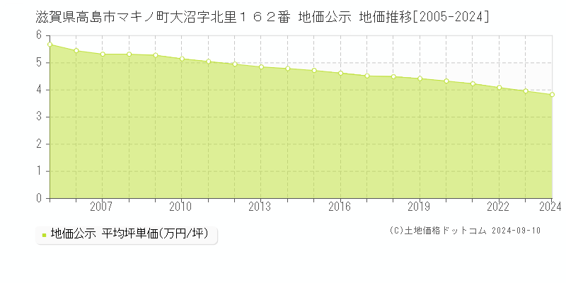 滋賀県高島市マキノ町大沼字北里１６２番 地価公示 地価推移[2005-2023]