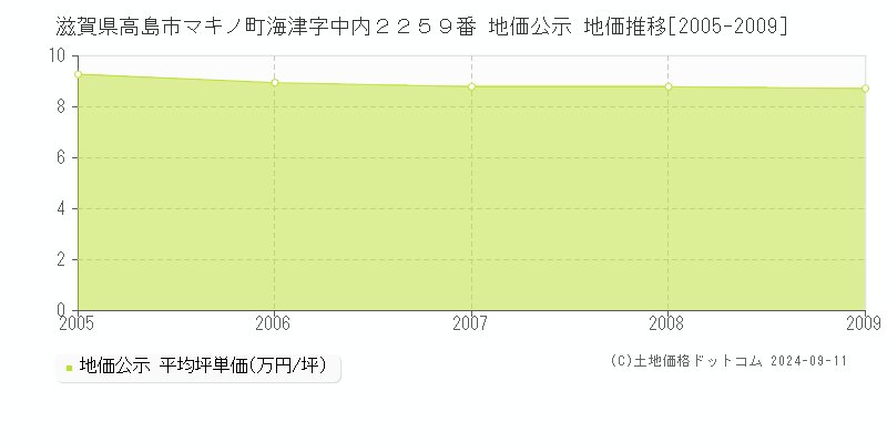 滋賀県高島市マキノ町海津字中内２２５９番 公示地価 地価推移[2005-2009]