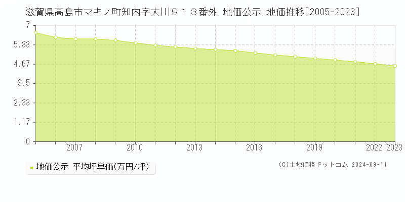 滋賀県高島市マキノ町知内字大川９１３番外 公示地価 地価推移[2005-2024]