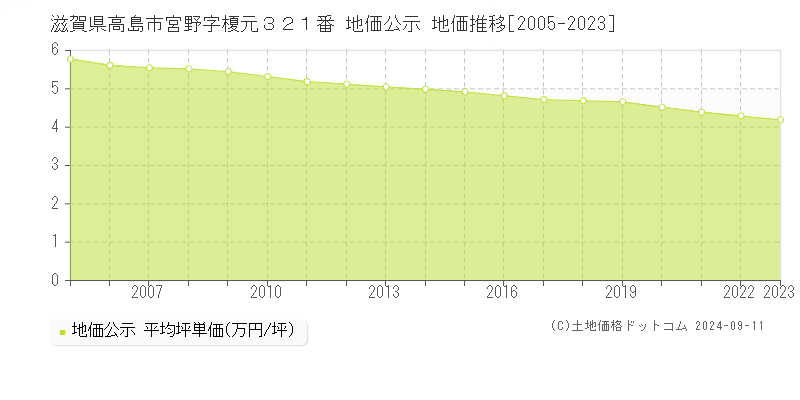 滋賀県高島市宮野字榎元３２１番 地価公示 地価推移[2005-2023]