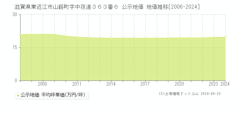 滋賀県東近江市山路町字中夜這３６３番６ 公示地価 地価推移[2006-2024]