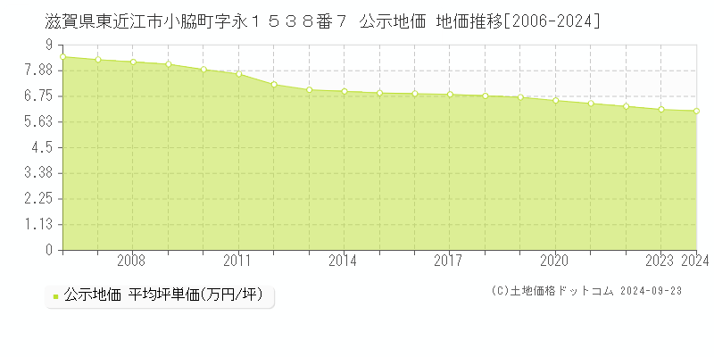 滋賀県東近江市小脇町字永１５３８番７ 公示地価 地価推移[2006-2024]