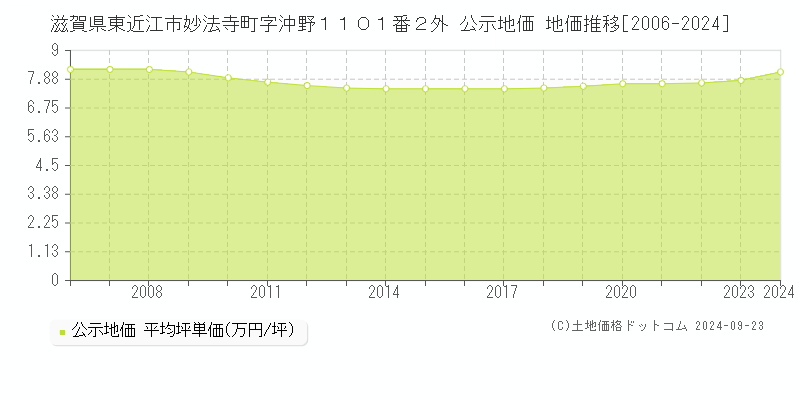 滋賀県東近江市妙法寺町字沖野１１０１番２外 公示地価 地価推移[2006-2024]