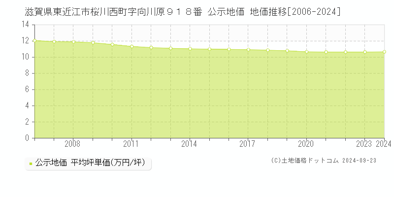 滋賀県東近江市桜川西町字向川原９１８番 公示地価 地価推移[2006-2024]