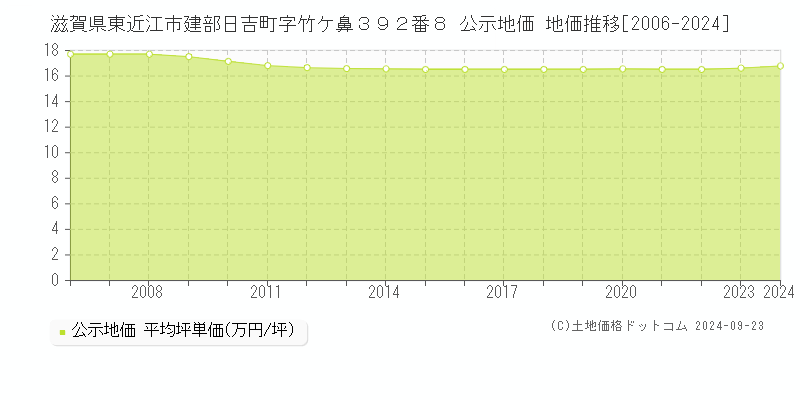 滋賀県東近江市建部日吉町字竹ケ鼻３９２番８ 公示地価 地価推移[2006-2024]