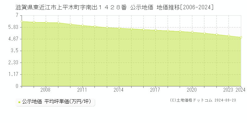 滋賀県東近江市上平木町字南出１４２８番 公示地価 地価推移[2006-2024]