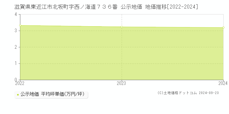 滋賀県東近江市北坂町字西ノ海道７３６番 公示地価 地価推移[2022-2024]