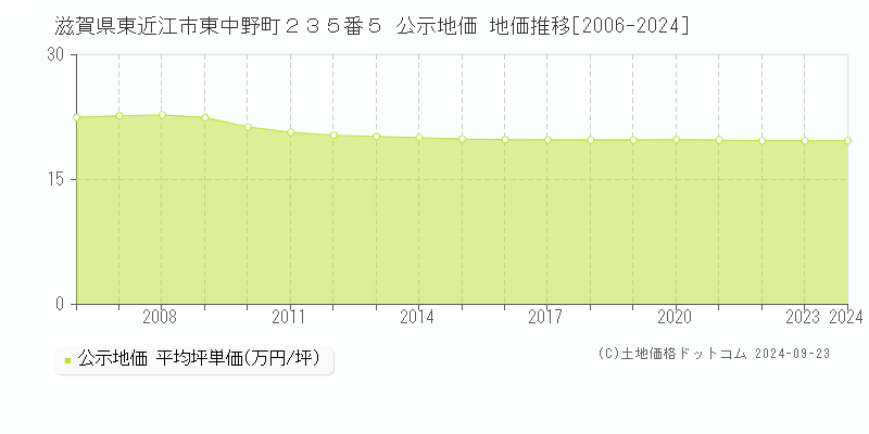 滋賀県東近江市東中野町２３５番５ 公示地価 地価推移[2006-2024]